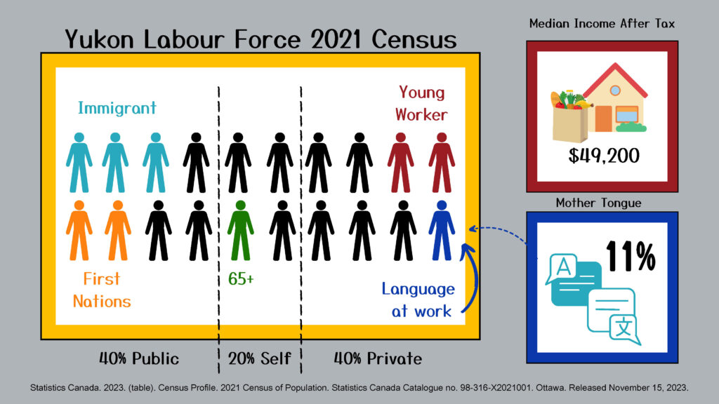 Yukon labour force infographic 2022